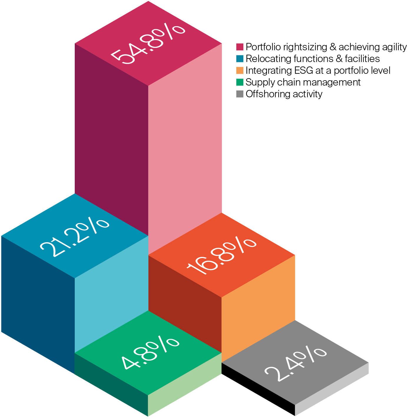 Chart: My biggest challenge in portfolio management is..