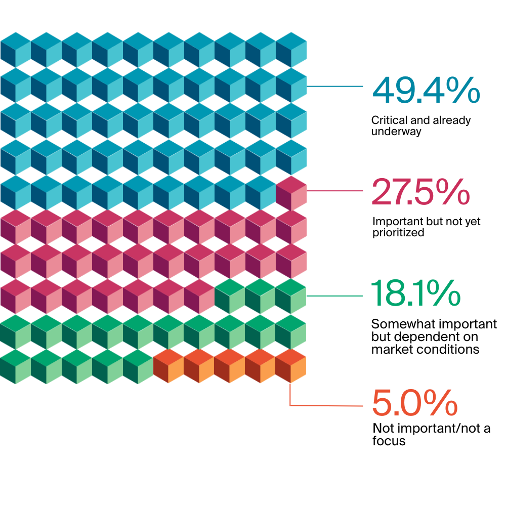 Chart: To what extent do you consider rightsizing a necessary step for aligning your portfolio with your business strategy?