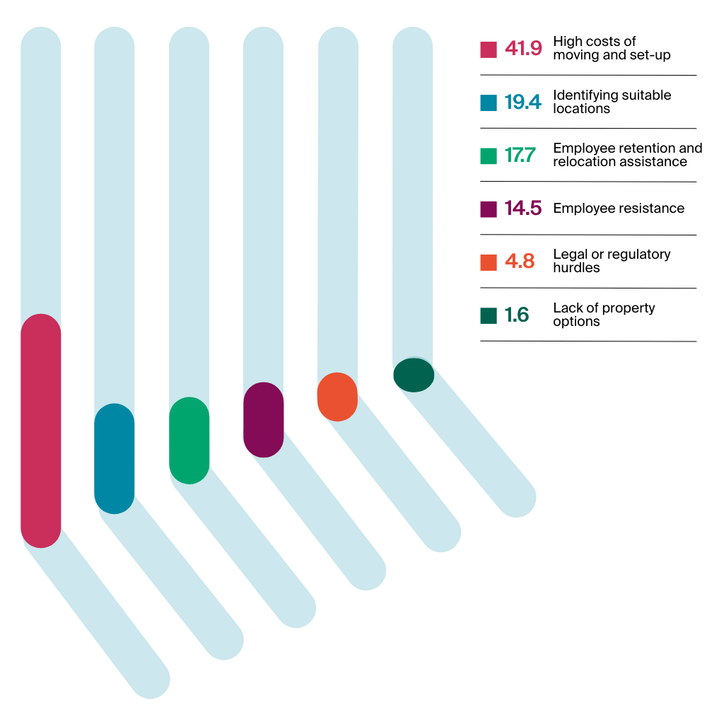Chart: What is the biggest challenge your company faces when relocating functions or facilities?