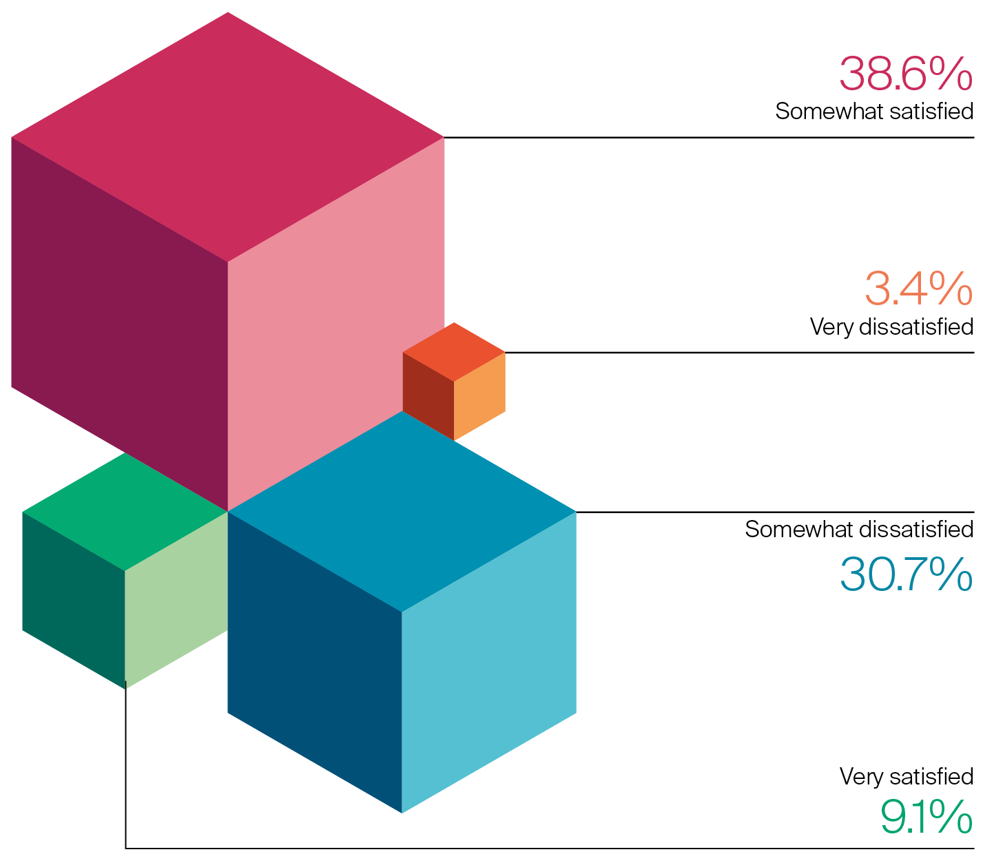 Chart: How satisfied are you with the current level of workplace utilisation in your organisation?