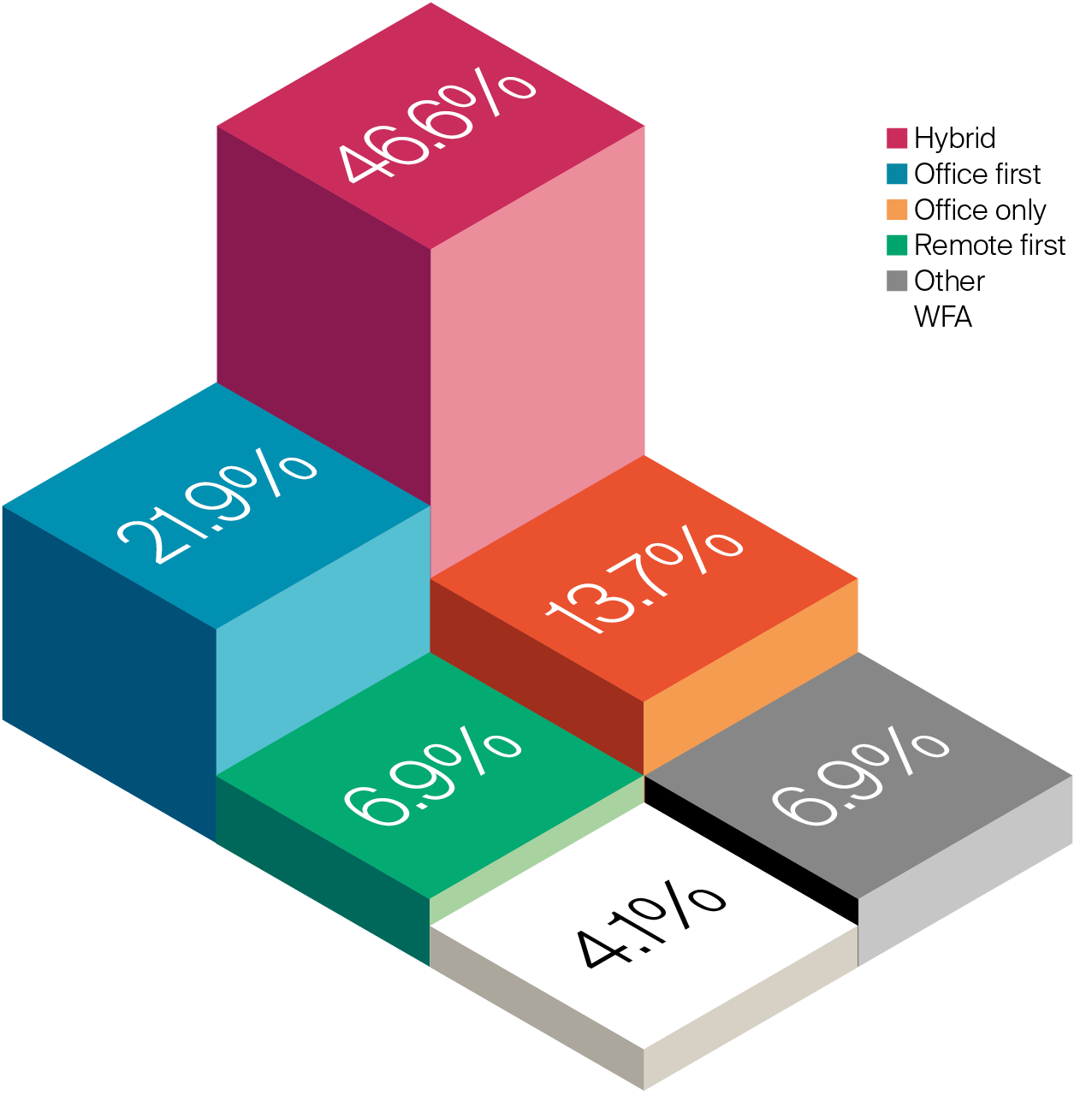 Chart: How would you describe your organisations predominant workstyle 3 years from today?