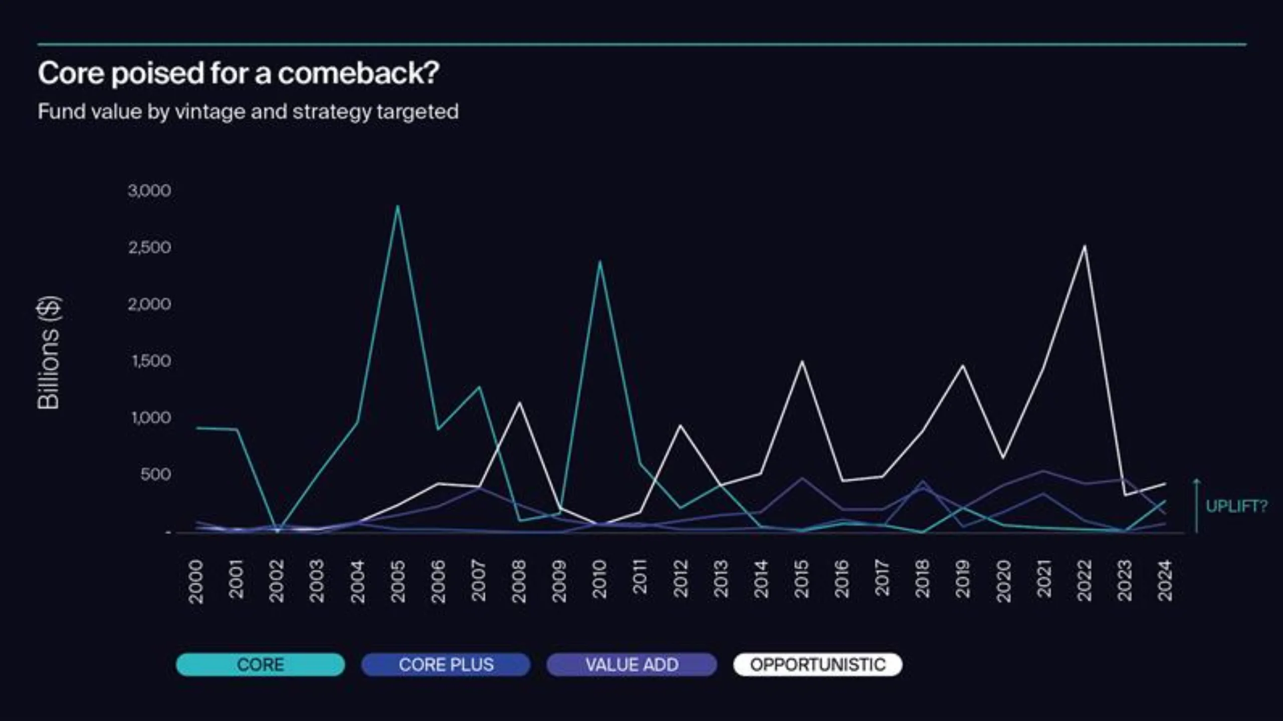Core poised for a comeback?