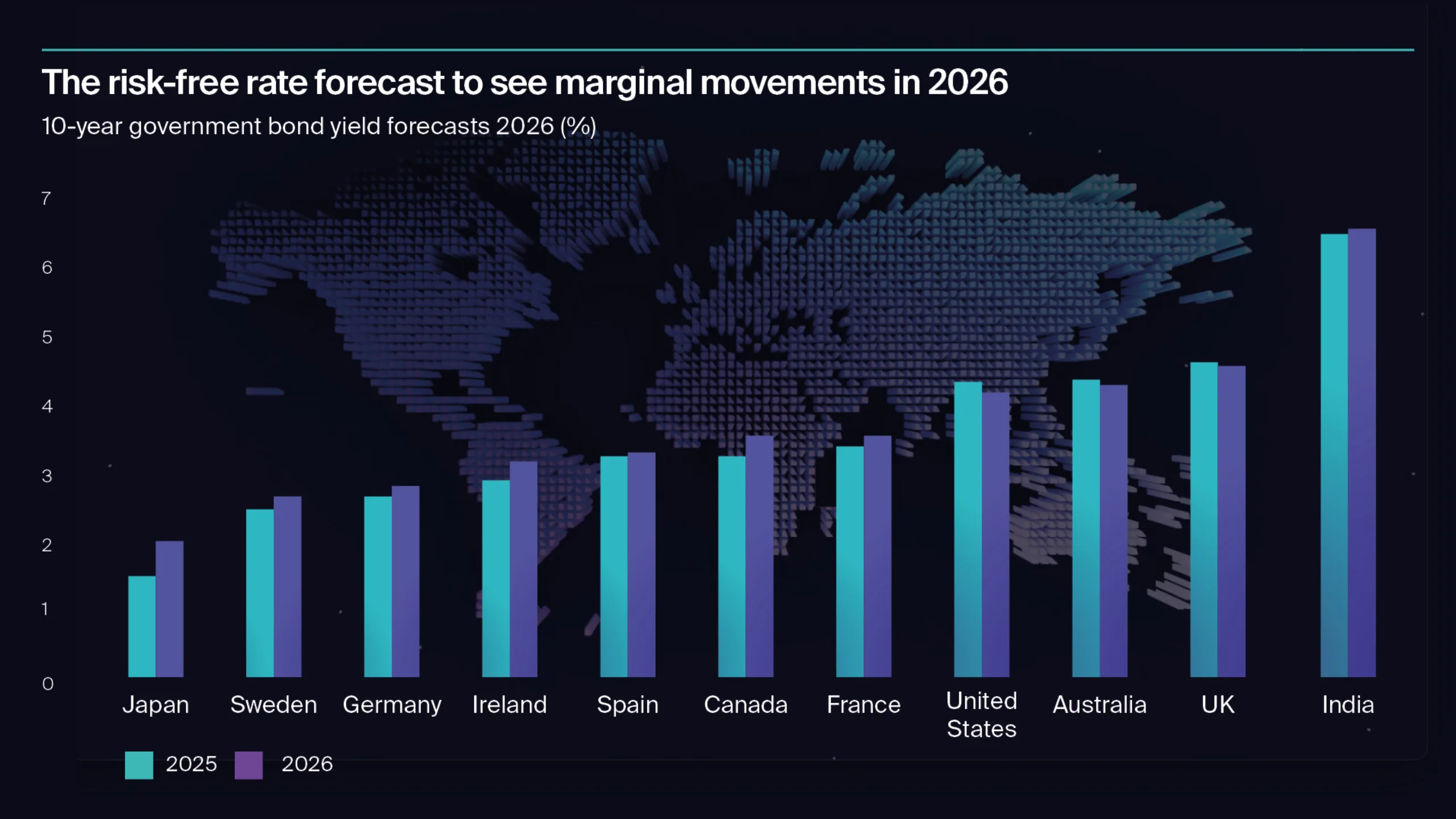 The risk-free rate forecast to see marginal movements in 2026