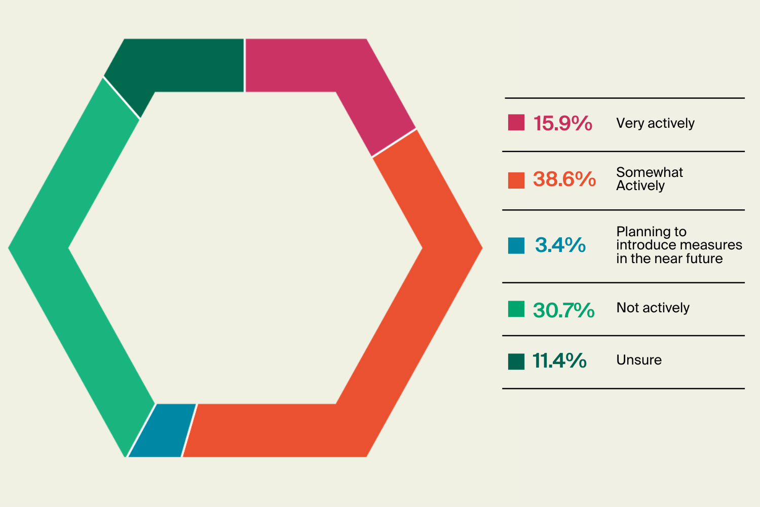 Chart: How actively are you taking steps to reduce the variance in occupancy throughout the working week?
