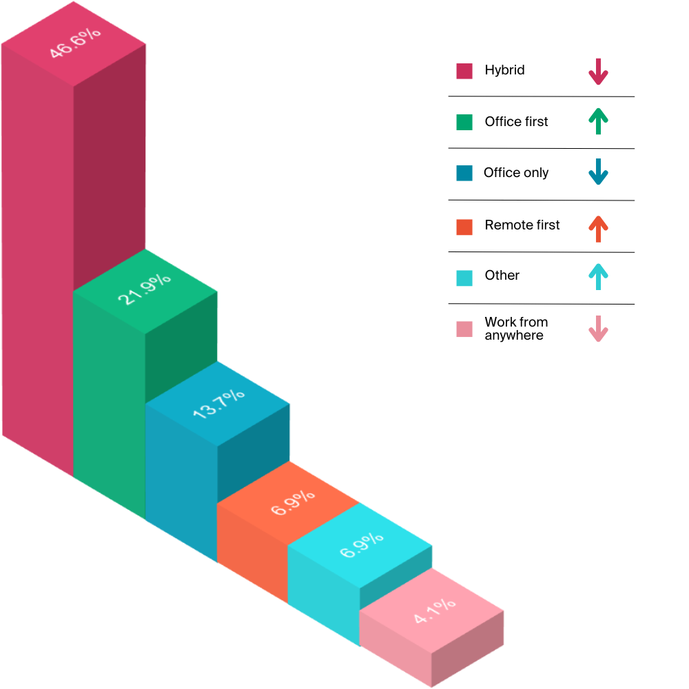 Chart: How would you describe your organisations predominant workstyle 3 years from today?