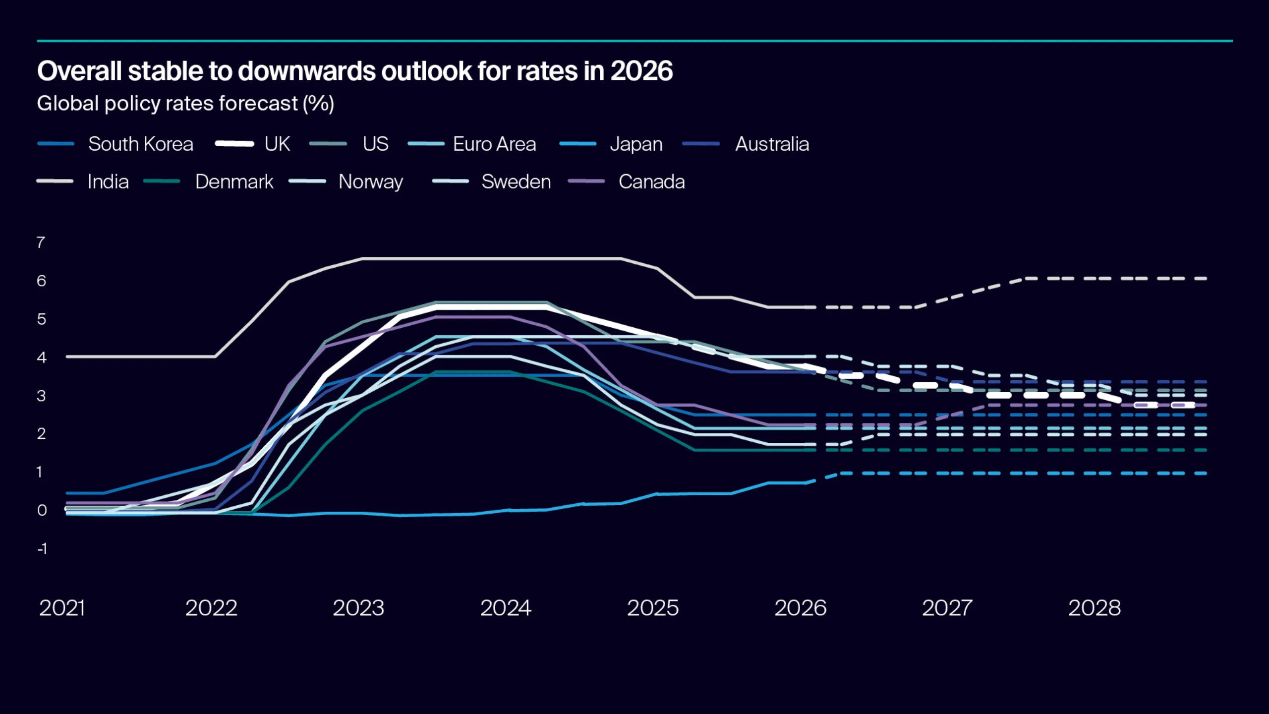 Overall stable to downwards outlook for rates in 2026