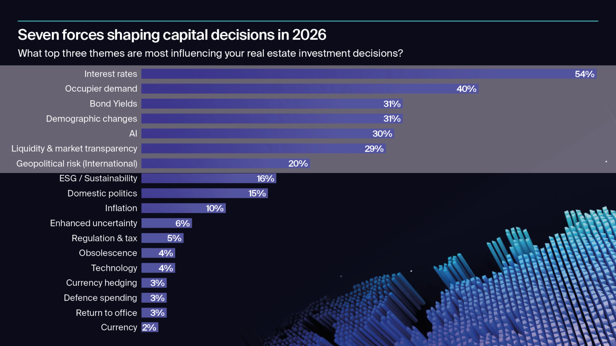 Seven forces shaping capital decisions in 2026