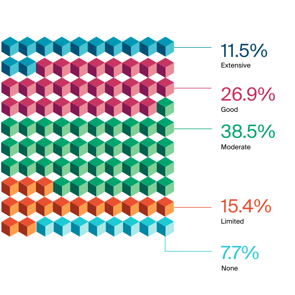 Chart: How would you rate you current richness of useful workplace data?