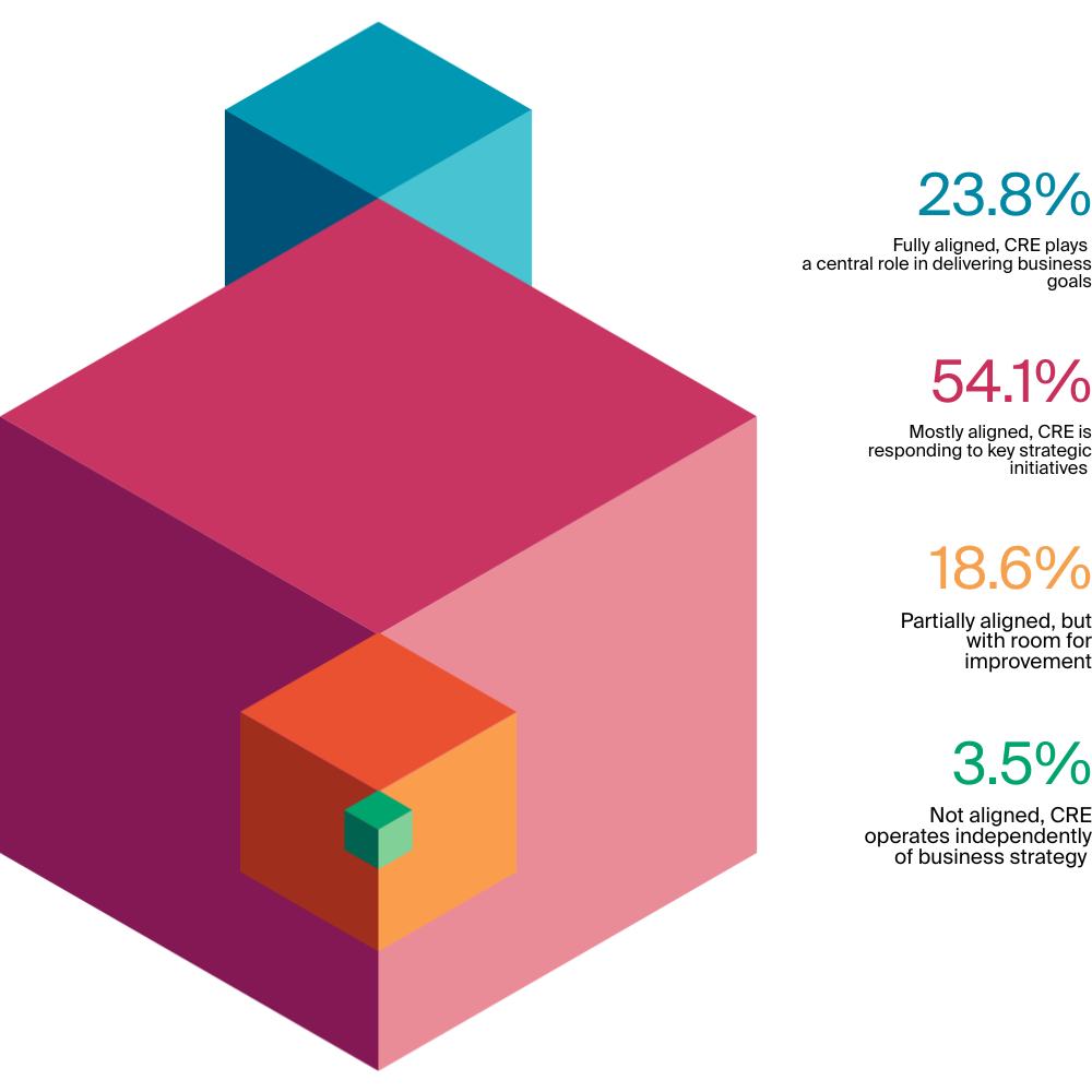Chart: How well aligned is your CRE strategy with your broader business strategy?