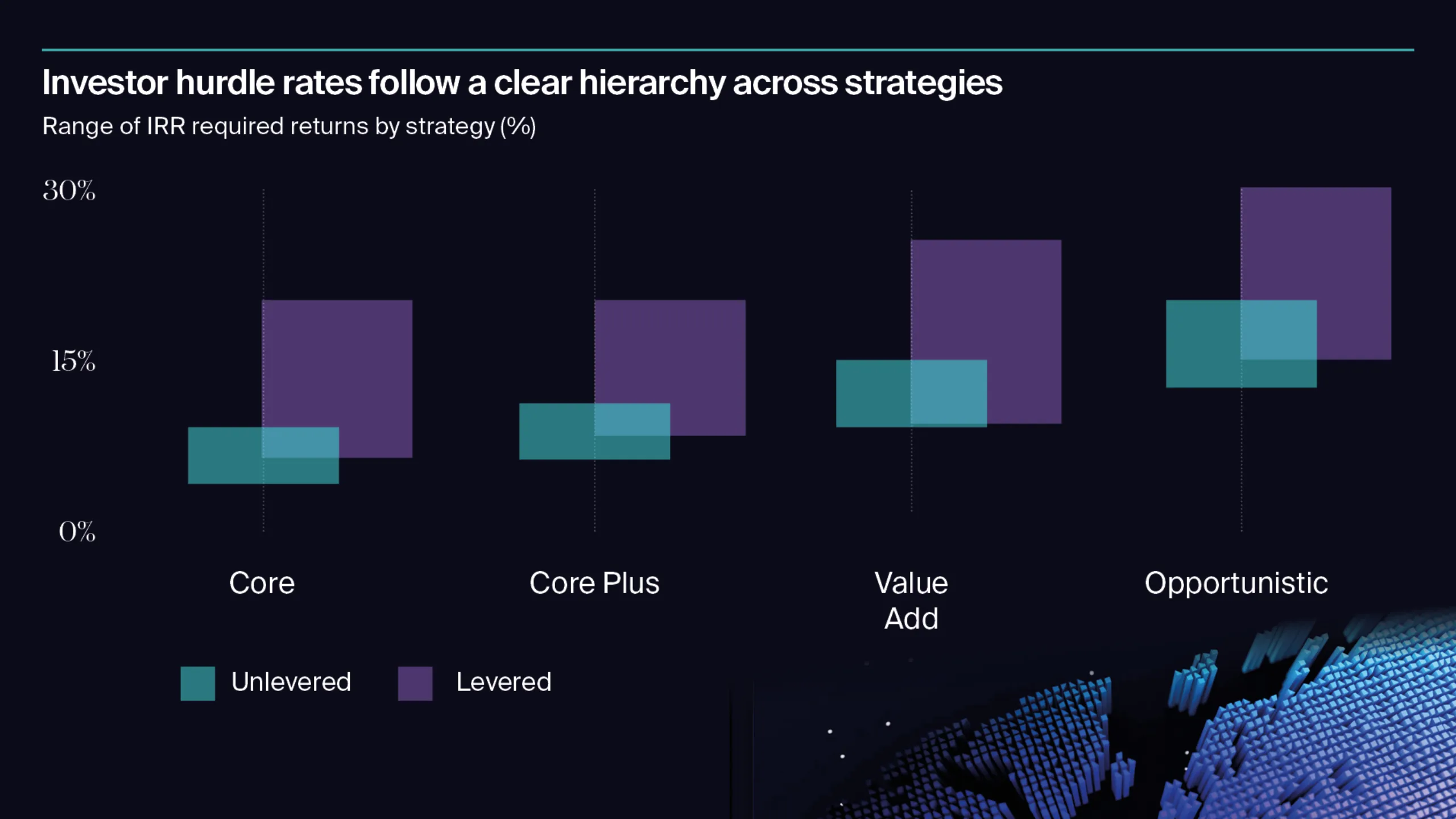 Investor hurdle rates follow a clear hierarchy across strategies.