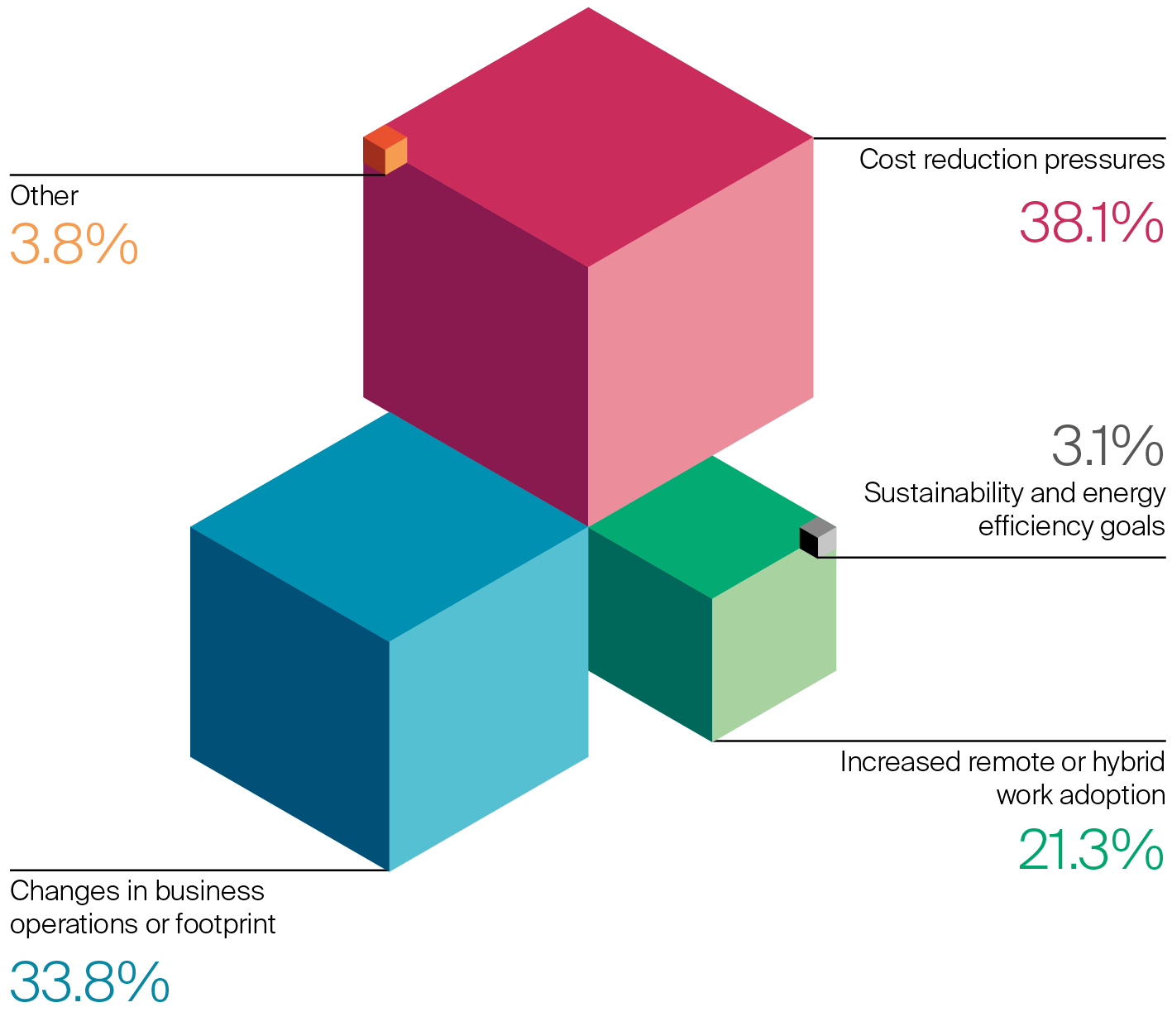Chart: What is the primary driver for rightsizing your real estate portfolio?