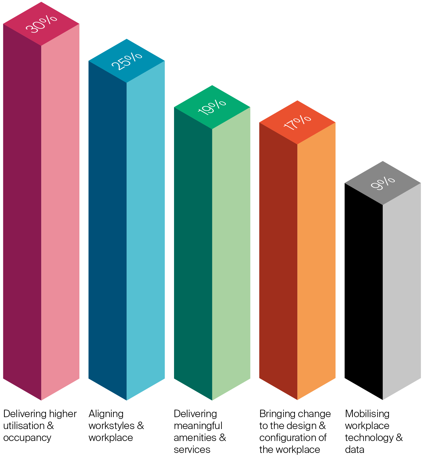Chart: My biggest challenge in workplace management is...