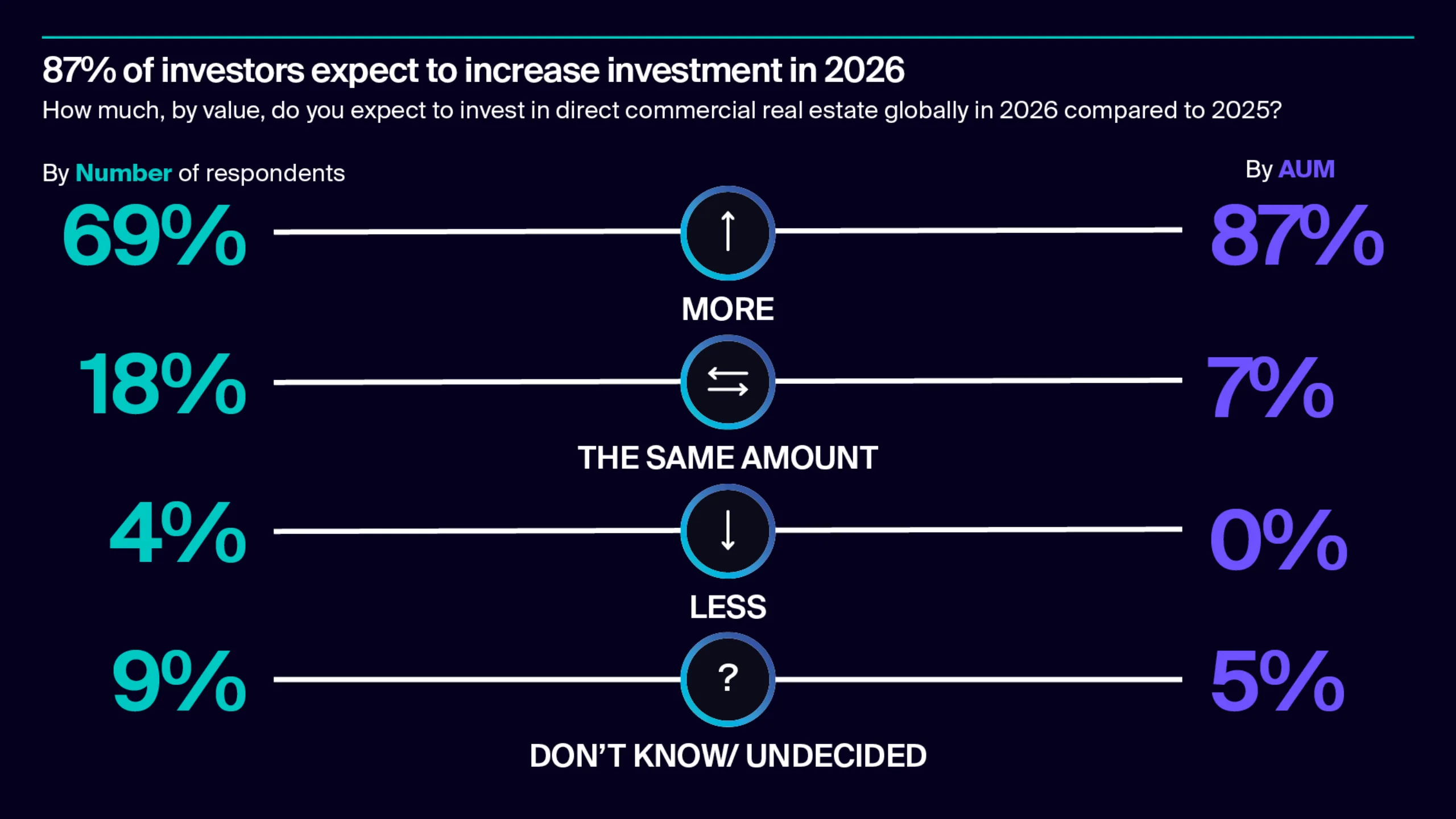 87 percent of investors expect to increase investment in 2026