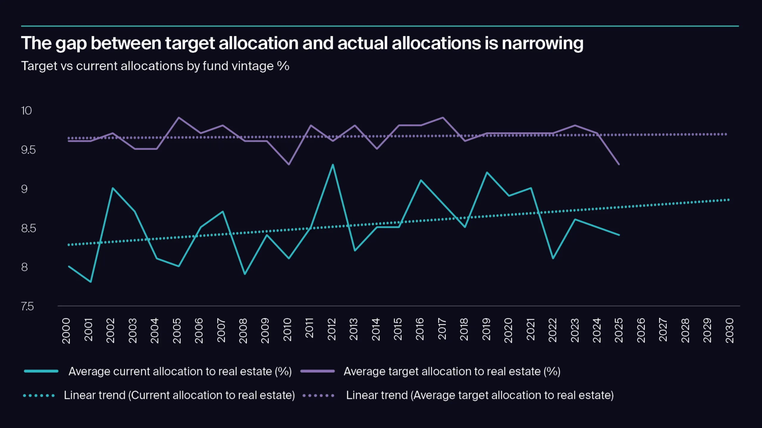 The gap between target allocation and actual allocations is narrowing