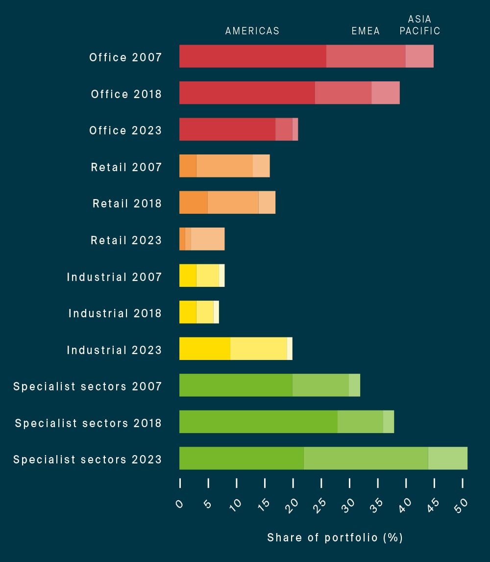 Changing capital allocations. Case Study: Private Equity
