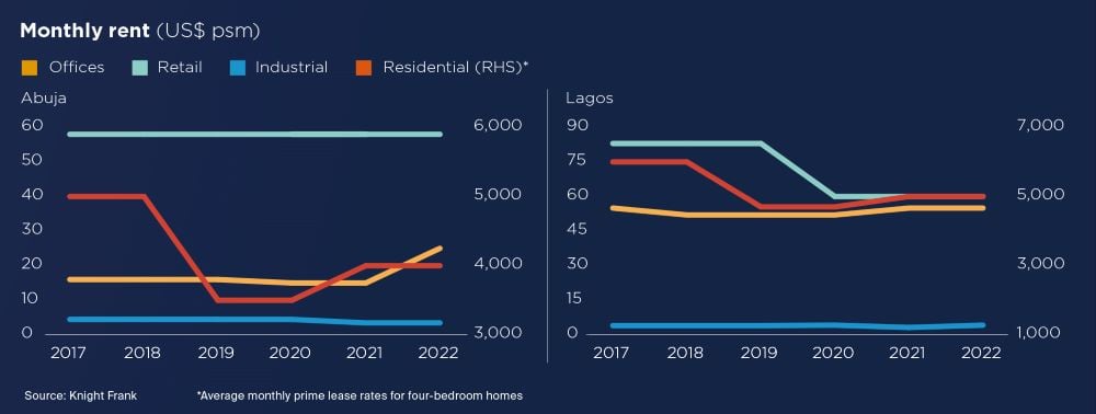 rent nigeria