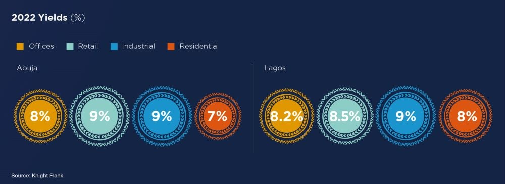 yields nigeria
