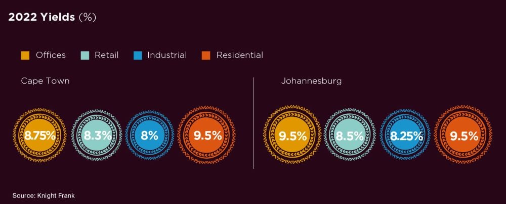 yields south africa