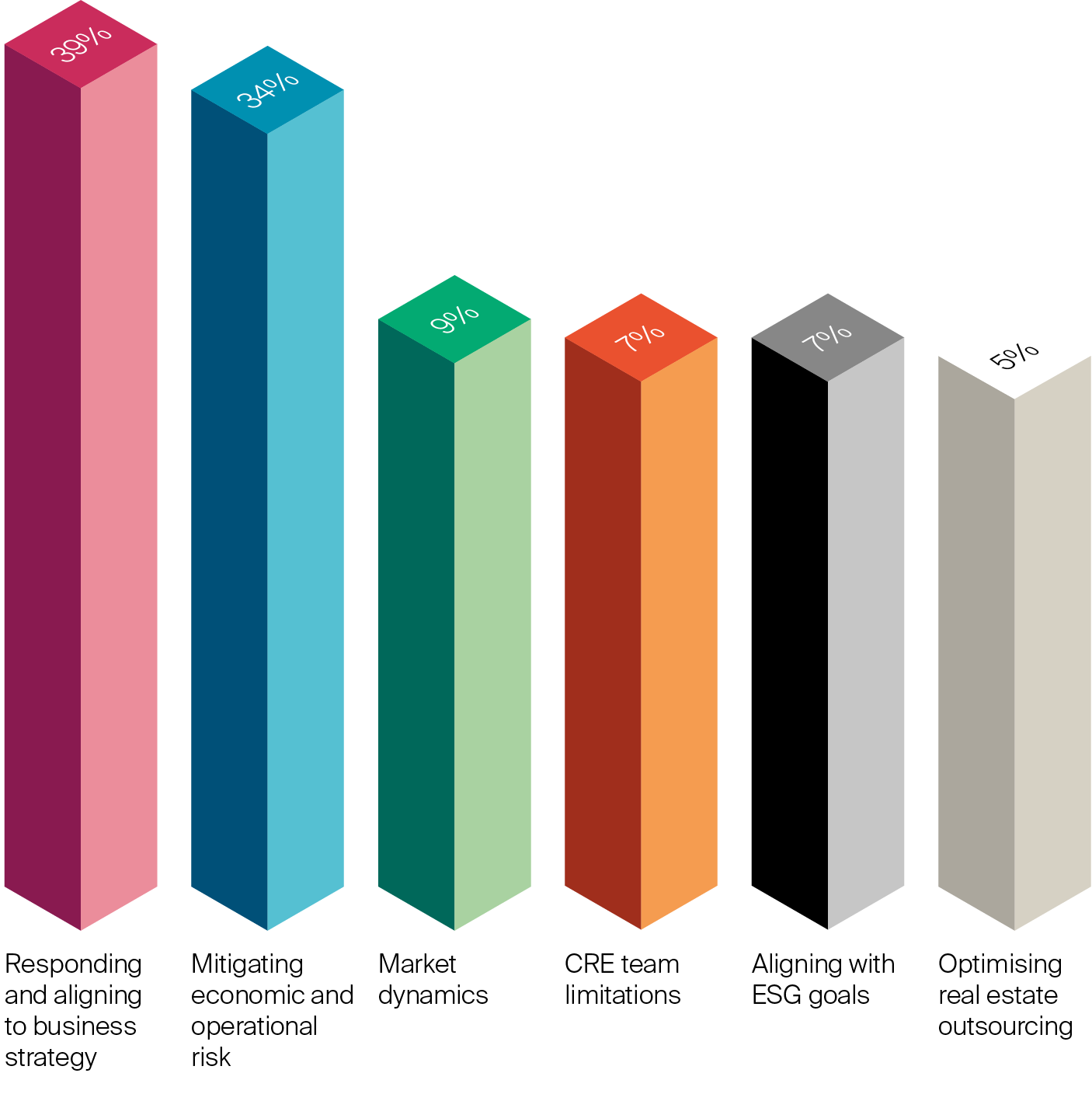 Chart from Your Space 2025 survey - My biggest challenge in supporting the growth of my business is...